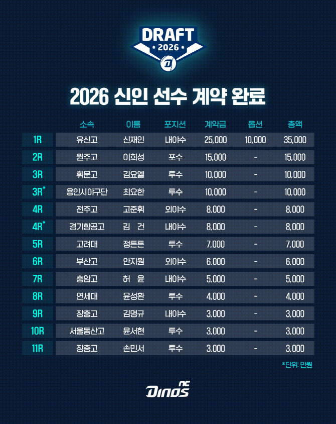 NC, 1라운드 신재인과 사상 첫 옵션 계약...계약금+옵션 3억5000만원 도장