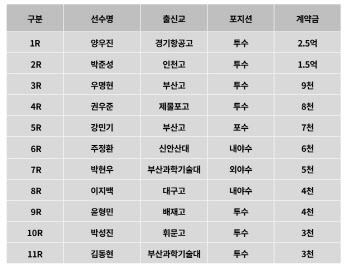 LG 1라운드 지명 양우진, 계약금 2억5천만원에 사인...신인 계약 완료