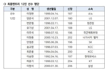 KCC 최준용, 3년 4개월 만에 남자 농구 대표팀 복귀