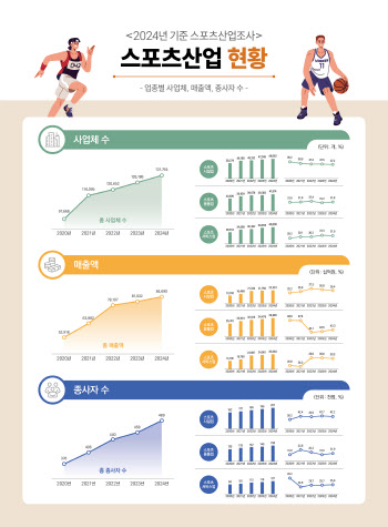 국내 스포츠산업 매출 84.7조, 5년 연속 성장…'역대 최대치'