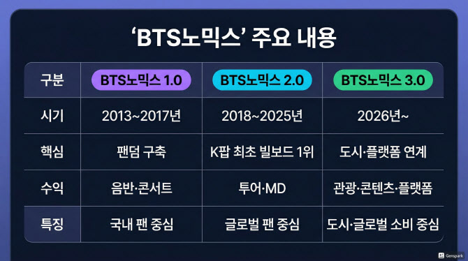 "관광·플랫폼 산업까지 확장… 경제효과, 스위프트 압도할 것"