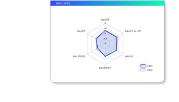 KLPGT, 2024 KLPGA 선수 데이터 리포트 배포