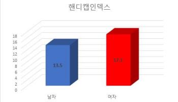 올해 골프 남자 평균 핸디캡은 13.5…여자는 17.1