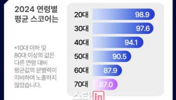 '골프는 구력' 70대 골퍼 평균 87타 1위, 20대는 98.9타