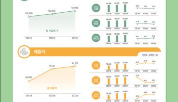 우리나라 스포츠산업, 매출액-종사자 역대 최대 찍었다