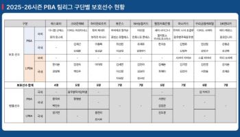 PBA팀리그, 드래프트 앞두고 보호·방출 명단 공개...에스와이 1순위