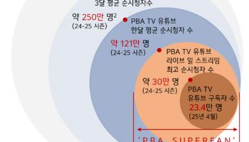 빌리어즈TV "PBA 슈퍼팬 약 30만명"...분석 리포트 발간