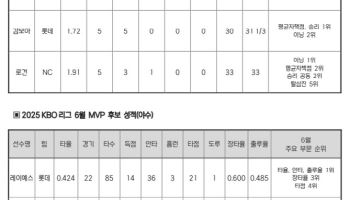 전상현-감보아-레이예스 등 KBO리그 6월 MVP 최종 경쟁