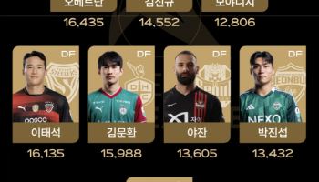 팀 K리그, 팬 투표 중간 1위는 오베르단... 전진우·이태석 추격