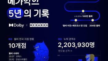 메가박스 돌비시네마 5주년, 누적 220만 돌파…연내 특별관 추가 오픈