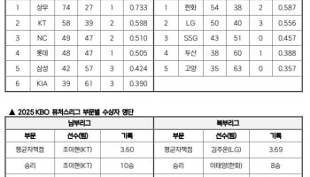 2025 KBO 퓨처스리그 종료...남부리그 상무-북부리그 한화 우승