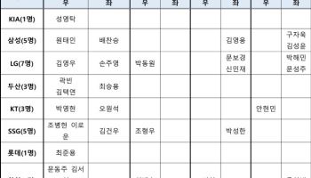 '11월 체코·일본 평가전' 출전 야구대표팀 발표...LG 7명 최다