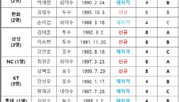 강백호·박찬호 등 FA 자격 21명 선수 확정...김재환·이재원 미신청