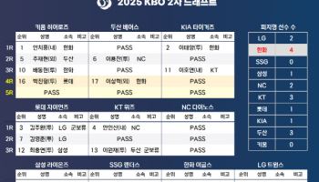 '72억 FA' 안치홍, 2차 드래프트 키움행...이용찬은 친정팀 두산행