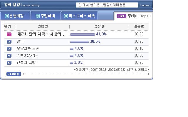 '전도연 효과' 1일 천하? '밀양' 예매율 다시 하락