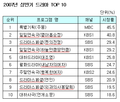  고구려, 돈, 불륜... 상반기 최고 드라마 '주몽'