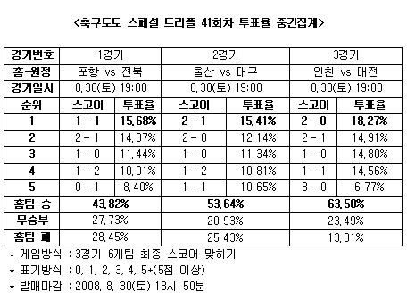  축구토토 스페셜 ''인천, 대전에 우세 전망 높아''