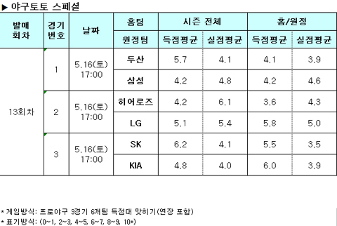  야구팬 55% ‘SK, KIA에 승리 거둘 것’