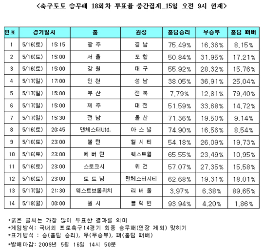  축구팬 74% “맨유, 아스널 꺾고 우승 확정 지을 것”