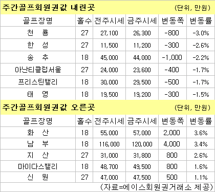 (골프회원권시황)`황제 회원권` 남부, 3주새 13.6% 상승