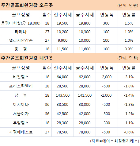  용평·버치힐 상승..`평창유치효과`