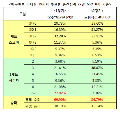  배구토토 스페셜 29회차 중간집계 결과 `GS칼텍스, 현대건설 잡는다`