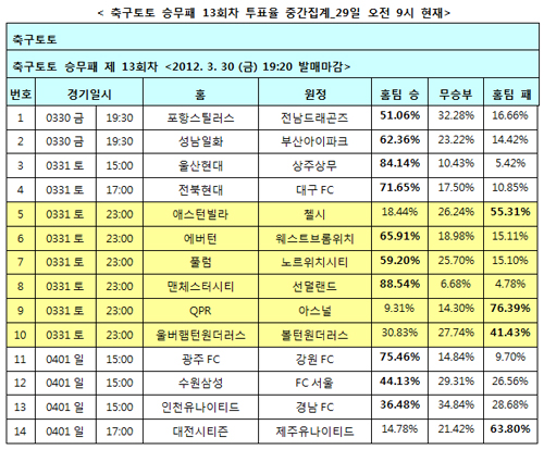 축구팬 88% "EPL 맨시티, 선덜랜드 상대 승리 예상"