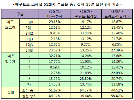 배구토토 스페셜 51회차 “이탈리아, 프랑스에 승리 예상”