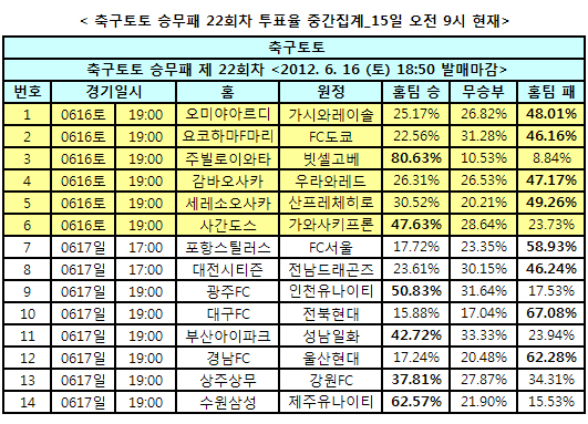 축구토토 승무패 22회차 “서울, 포항에 승리할 것”