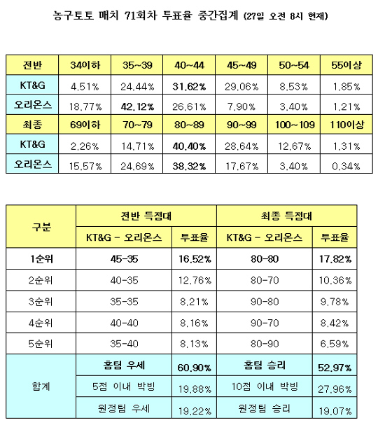 농구팬 52.9%, "KT&G 오리온스 잡고 선두 도약"