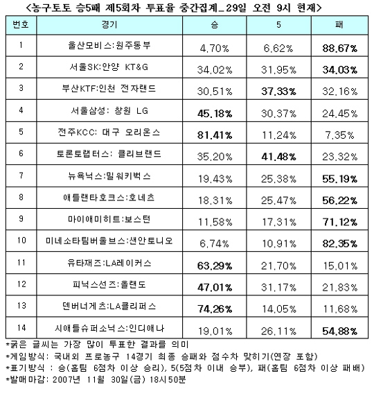 농구팬 88.6% “동부, 모비스에 압승할 것”