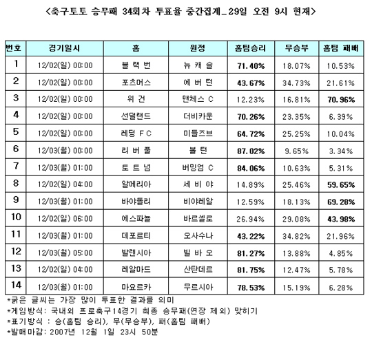 축구팬 87% “리버풀, 볼턴에 손쉬운 승리 거둘 것”