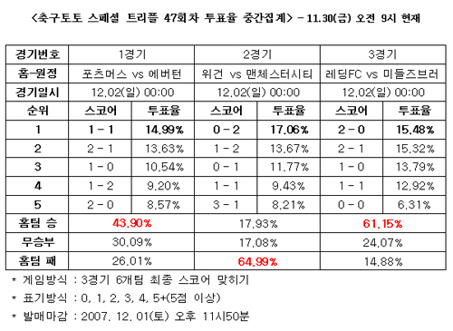 축구팬, ‘맨시티, 위건 누르고 돌풍이어갈 것’