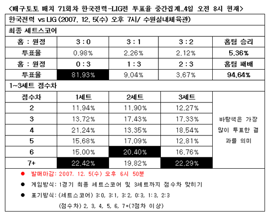  배구팬, 한국전력-LIG전 LIG 압승 전망