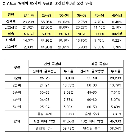  농구팬 45.3%,“신세계, 금호생명 박빙승부 펼칠것”