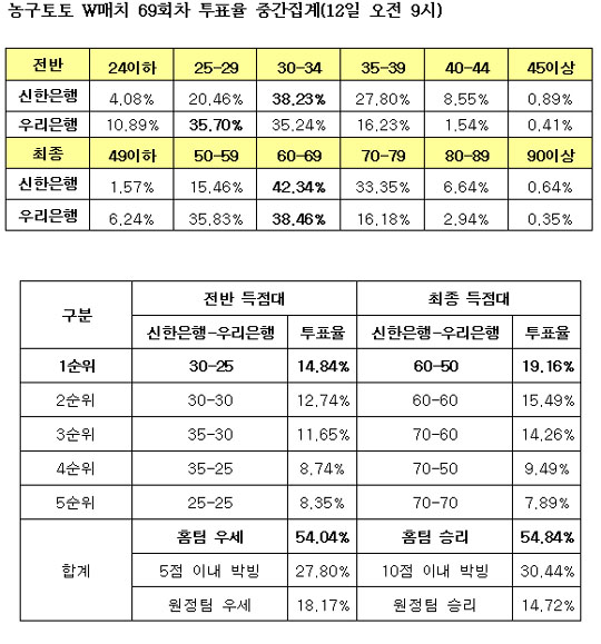  농구팬 54.8%,“신한은행, 우리은행에 완승”