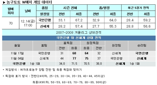  농구팬 44.5%,"국민은행, 신세계에 압승"