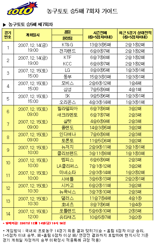  농구팬 57.2% “동부, LG 꺾고 선두 지킬 것”