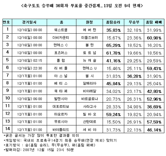  축구팬 59%, "맨유, 리버풀에 승리 거둘 것"