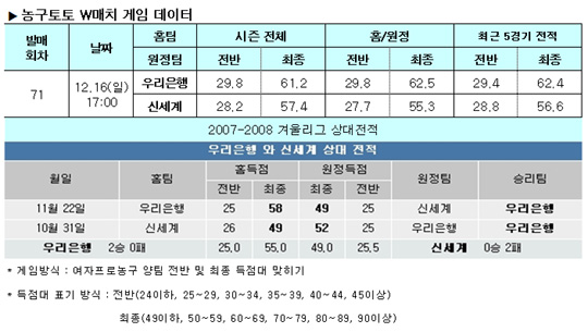  농구팬 44.5%,"신세계, 우리은행에 근소한 우세"