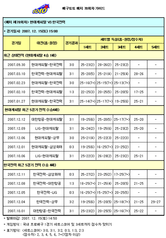  배구팬93.1%, "현대, 한국전력에 압승 거둘 것"