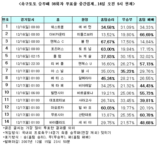  축구팬, '미들즈브러, 더비 잡고 상승세 탈 것'