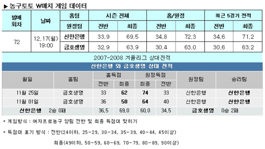  농구팬 61.0%,"신한은행, 금호생명에 압승" 전망