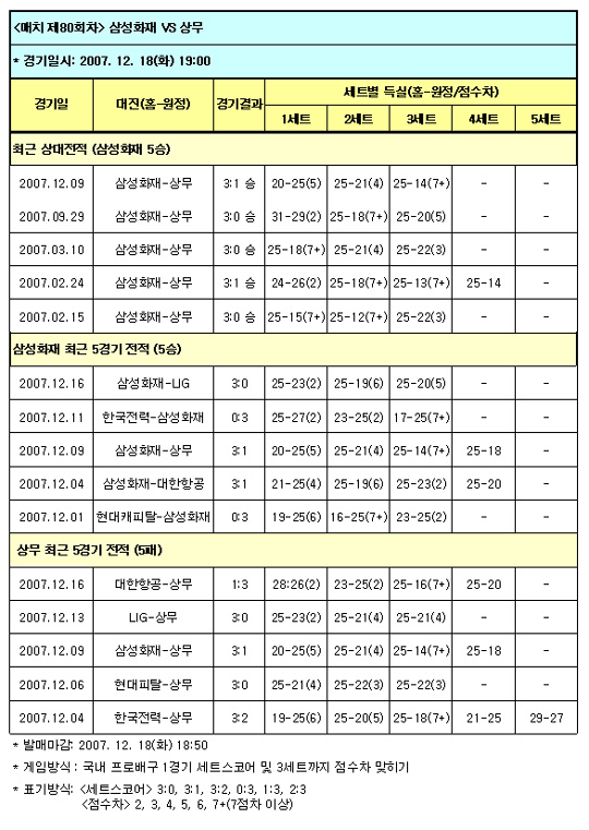  배구팬94.5%, 삼성화재-상무에 압승 전망