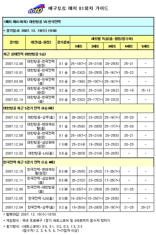  배구팬85.7%, 대한항공-한국전력에 압승거둘 것