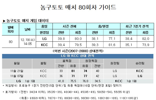  농구팬 46.4%,“LG, KCC 넘고 선두권 추격”