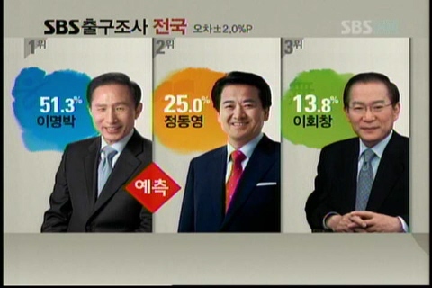 SBS 제17대 대선 출구조사, 이명박 51.3% 당선 유력