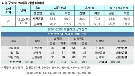  농구팬 73.2%,“신한은행, 신세계에 압승 거둘 것”