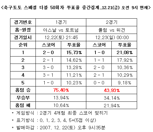  축구팬, ‘아스날, 토트넘 누르고 선두 질킬 것’