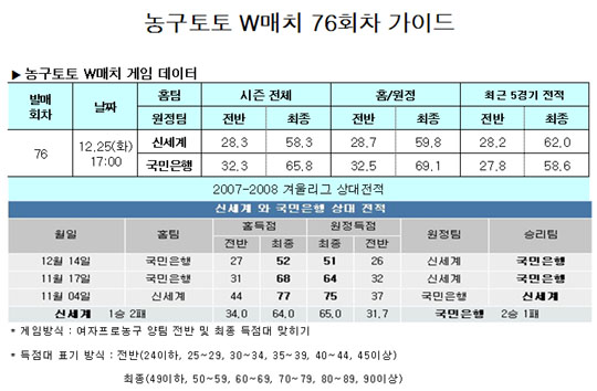  농구팬 "신세계-국민은행전 박빙승부 전망"